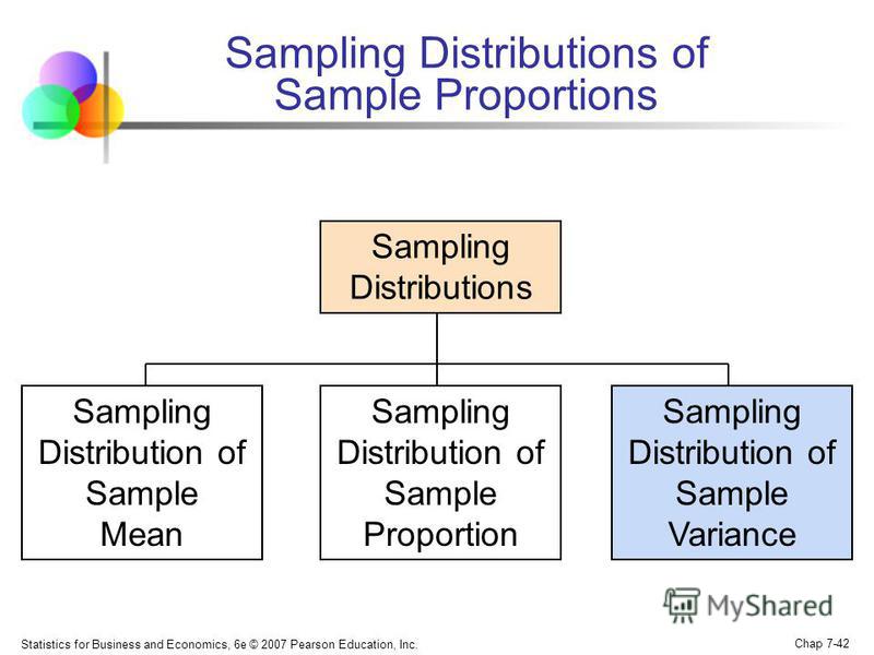 Statistics for Business and Economics, 6e © 2007 Pearson Education, Inc. Chap 7-42 Sampling Distributions of Sample Proportions Sampling Distributions Sampling Distribution of Sample Mean Sampling Distribution of Sample Proportion Sampling Distributi