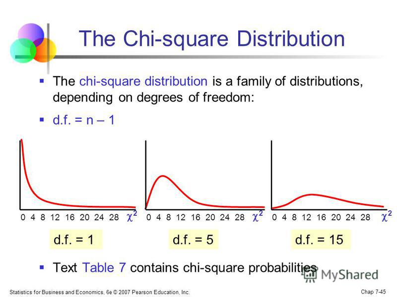Statistics for Business and Economics, 6e © 2007 Pearson Education, Inc. Chap 7-45 The Chi-square Distribution The chi-square distribution is a family of distributions, depending on degrees of freedom: d.f. = n – 1 Text Table 7 contains chi-square pr