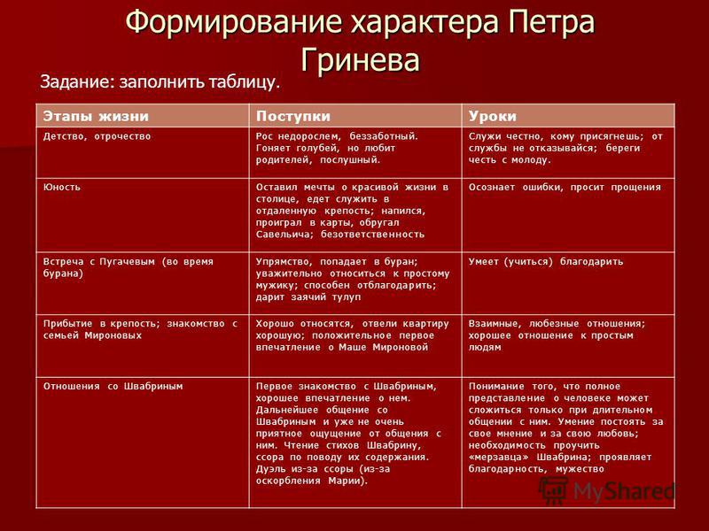 Этапы формирования характера петра гринева