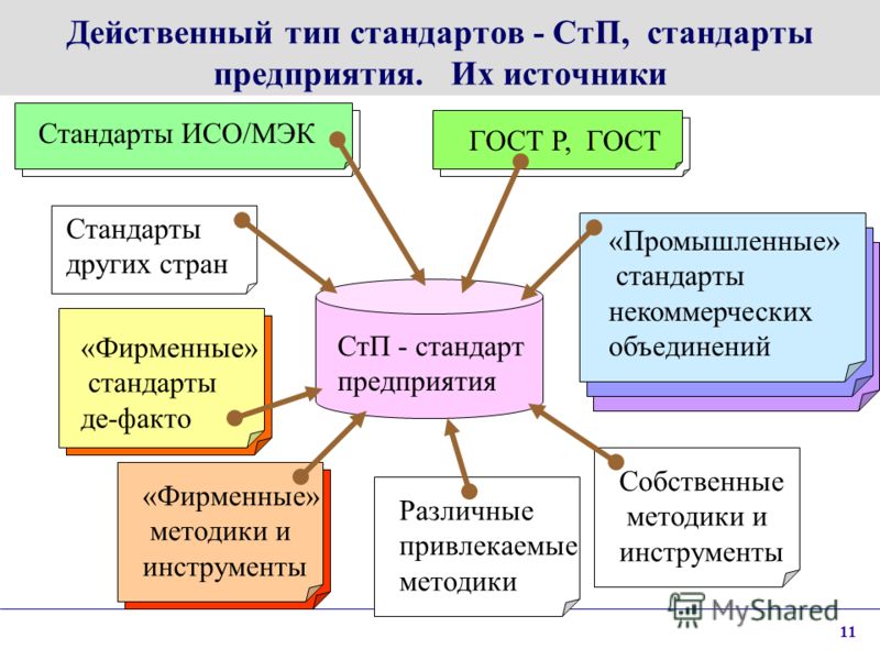 Картинки по запросу Стандарты предприятий (СТП)