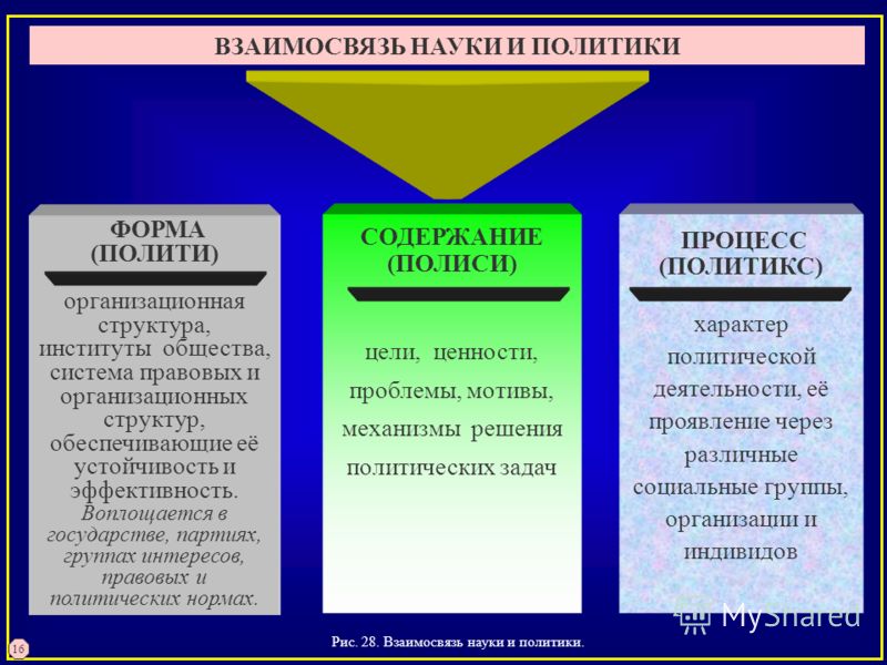 Конспект политические отношения Конспект политические отношения
