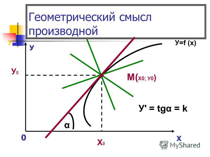 Геометрический смысл производной 0 Х У Х0Х0 У0У0 М( Х0; У0 ) α У=f (x) У' = tgα = k У