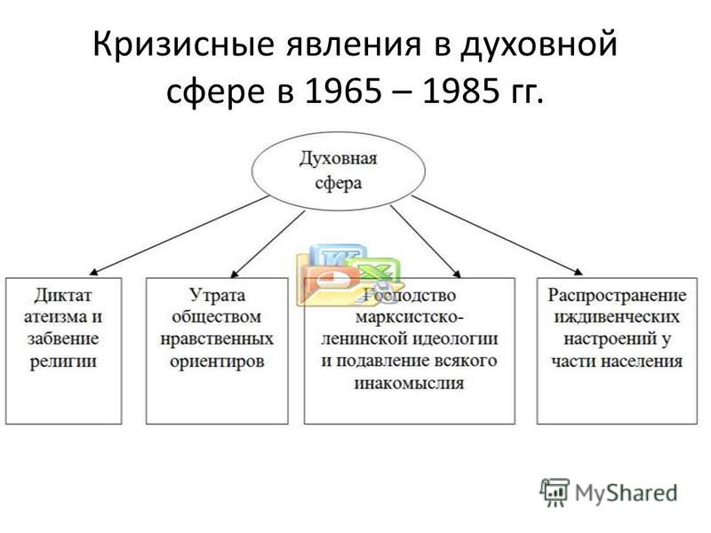 Кризисные явления в духовной сфере в 1965 – 1985 гг.