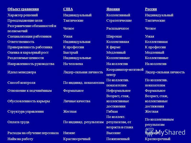 Сравнительная характеристика моделей менеджмента таблица Сравнительная таблица моделей менеджмента - TouristMaps.ru