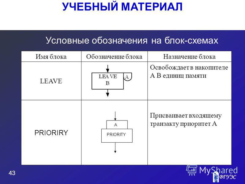 Условное обозначение блок схем Условное обозначение блок схем