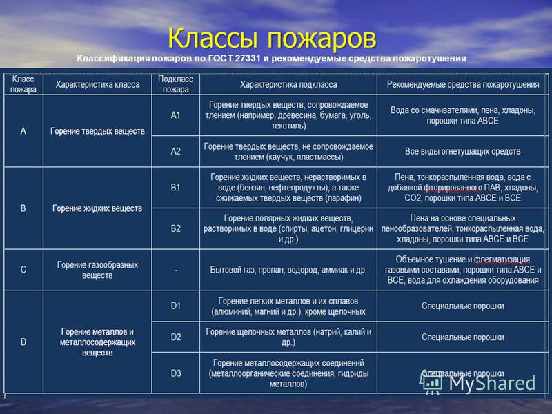 К какому классу относиться пожары связанные с горением электроустановок К какому классу относиться пожары связанные с горением электроустановок