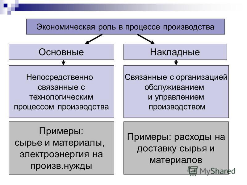 Затраты связаны с управления называется Затраты связаны с управления называется