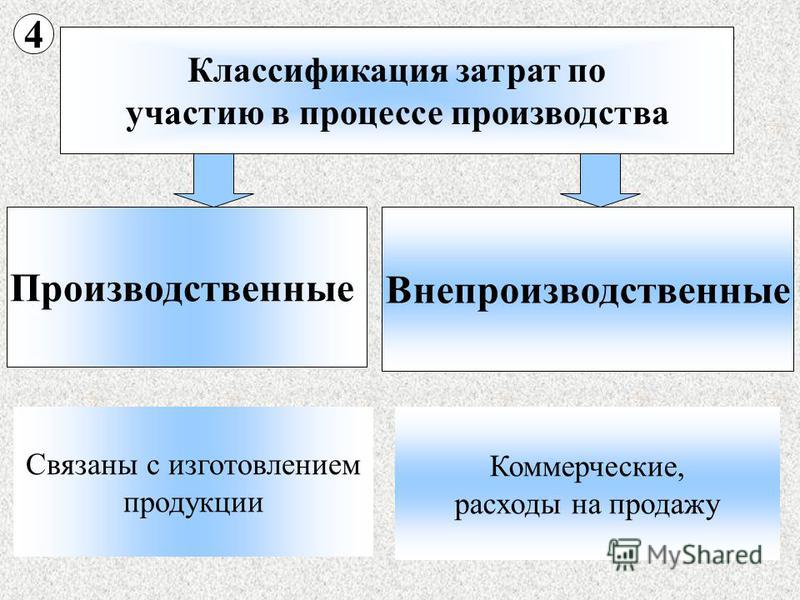 Себестоимость это расходы связанные с производством продукции Себестоимость это расходы связанные с производством продукции