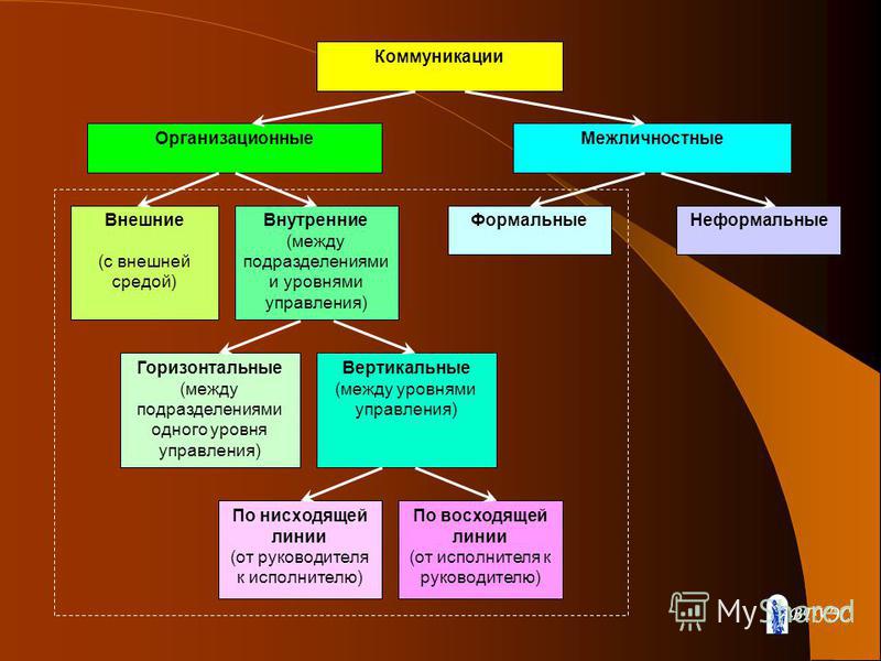 Контрольная работа по теме Управление процессом коммуникаций на предприятии