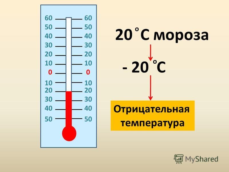 00 20 10 20 30 40 50 20 C мороза - 20 C о о Отрицательная температура 60606060 50