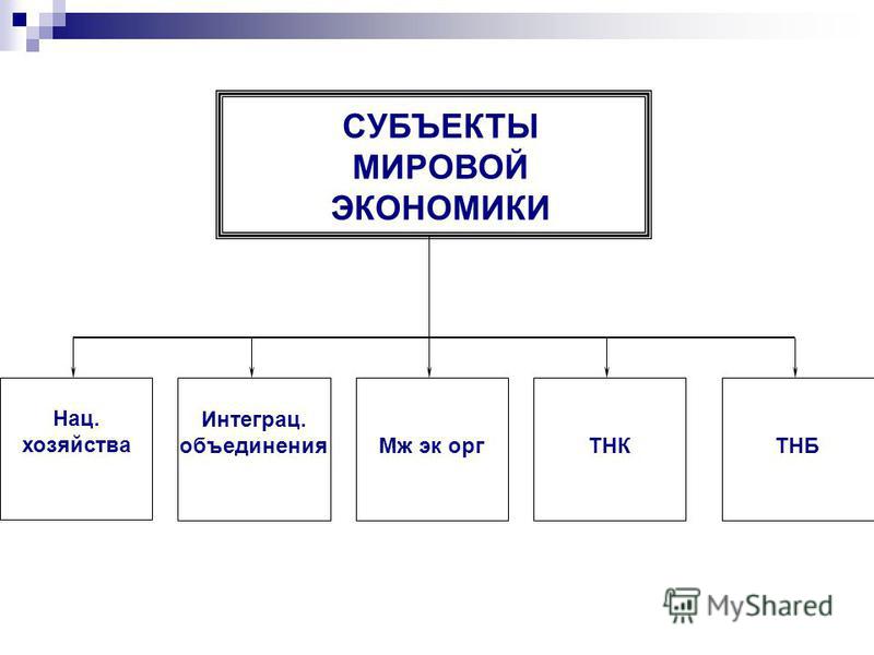 Мировая экономика схемы Мировая экономика схемы