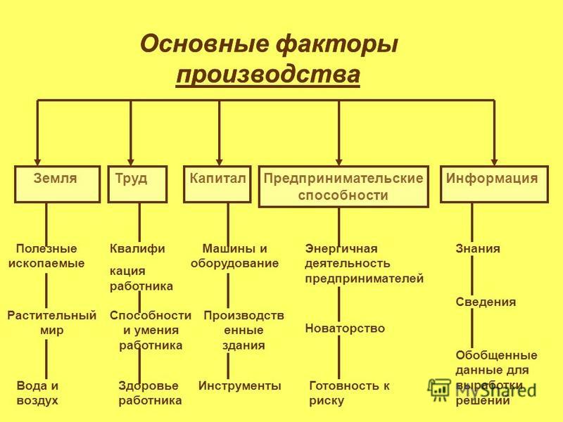 Примеры использования факторов производства предпринимательские способности