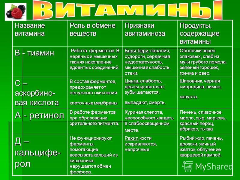 Количественное определение витамина С в продуктах питания йодометрическим методо