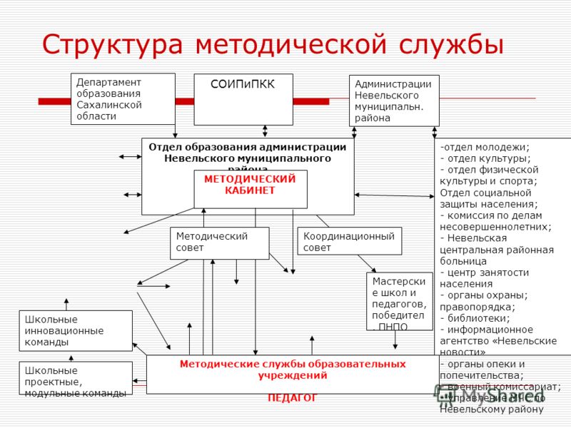 должностная инструкция заведующего организационно-методическим отделением