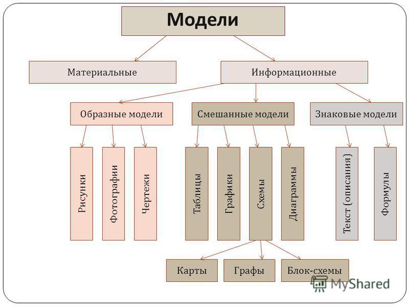 К какому типу информационных моделей относятся диаграммы и схемы 1 смешанные 2 знаковые 3 образные