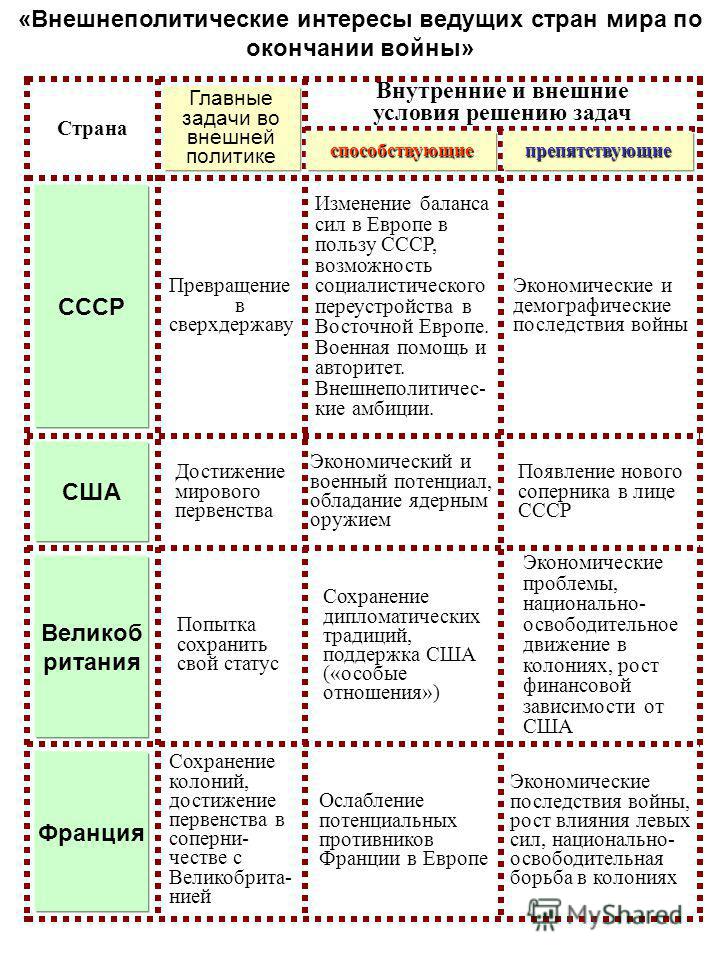 Реферат: Вторая мировая война и её влияние на экономическое развитие ведущих стран мира (1939-1945 гг.)