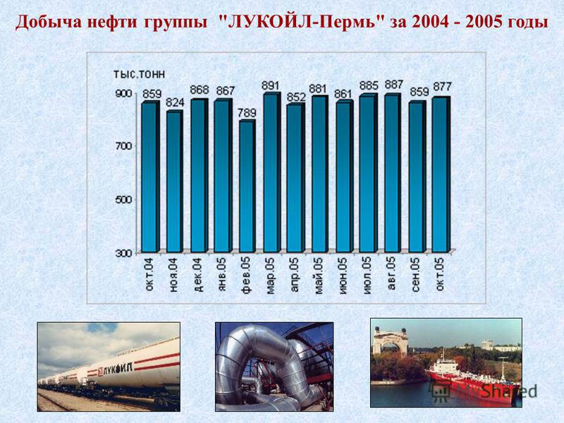Добыча нефти группы ЛУКОЙЛ-Пермь за 2004 - 2005 годы