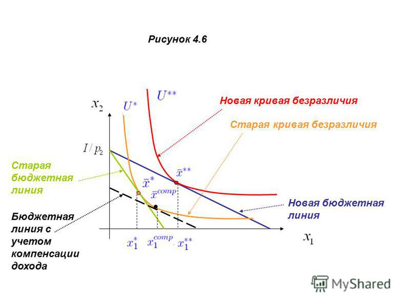 На рисунке показана кривая безразличия и его бюджетная линия На рисунке показана кривая безразличия потребителя и его бюджетная линия