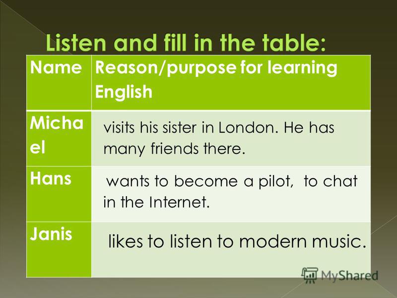 Name Reason/purpose for learning English Micha el Hans Janis visits his sister in London. He has many friends there. wants to become a pilot, to chat in the Internet. likes to listen to modern music.