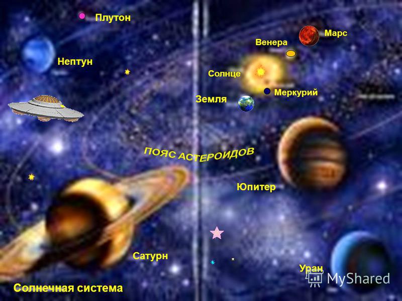 Солнце Земля Меркурий Венера Марс Юпитер Сатурн Уран Нептун Плутон Солнечная система
