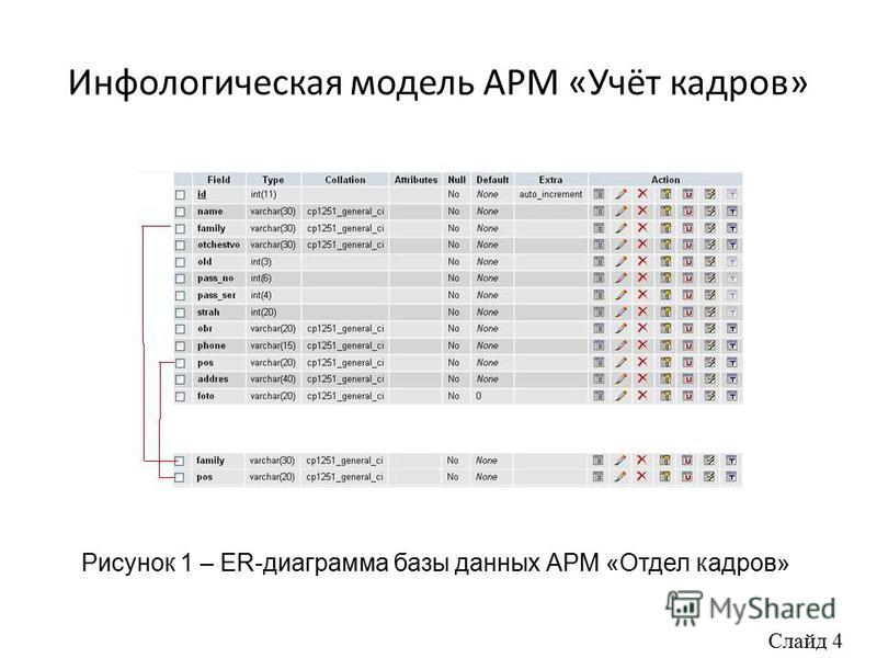Инфологическая модель АРМ «Учёт кадров» Рисунок 1 – ER-диаграмма базы данных АРМ «Отдел кадров» Слайд 4