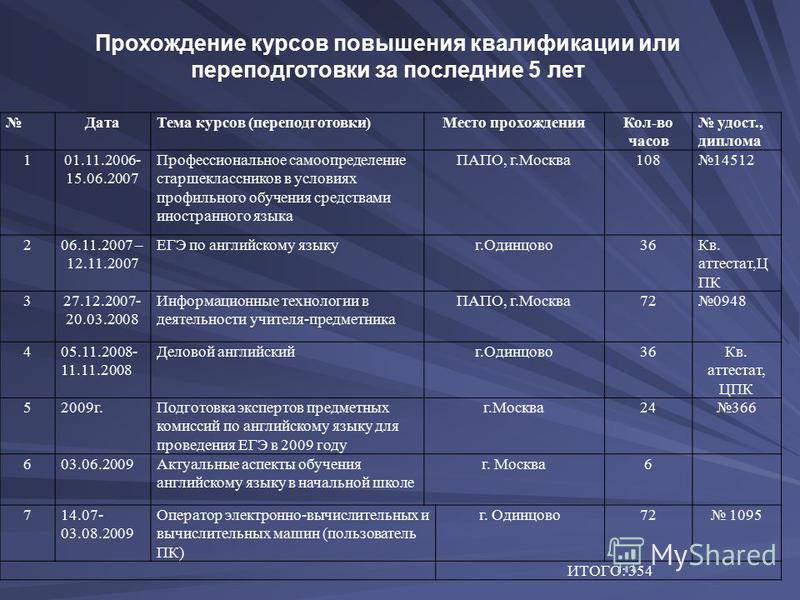 План повышение квалификации
