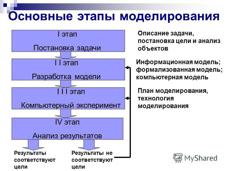 Основные этапы моделирования I этап Постановка задачи I I этап Разработка модели I I I этап Компьютерный эксперимент IV этап Анализ результатов Результаты соответствуют цели Результаты не соответствуют цели Описание задачи, постановка цели и анализ о