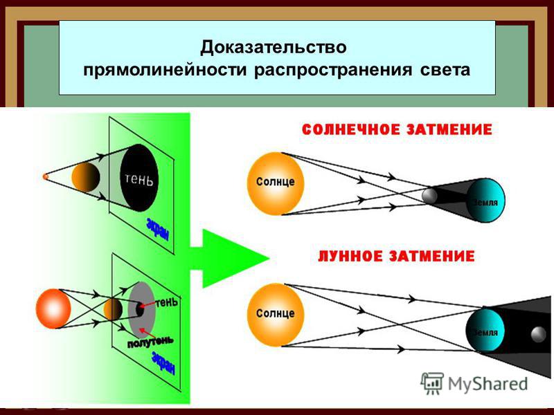 Примером явления доказывающего прямолинейное распространение света может быть фо