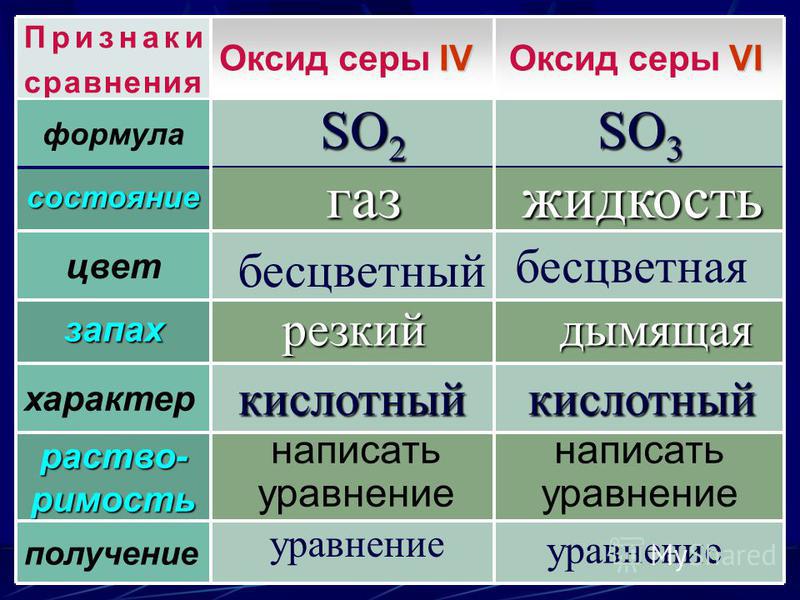 Заполните таблицу характеристика серы Характер оксида so2 - Вопросы и ответы