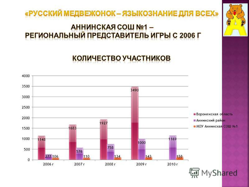 Конкурс русский медвежонок результат Конкурс русский медвежонок результат