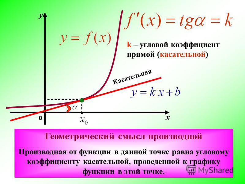 х y 0 k – угловой коэффициент прямой (касательной) Касательная Геометрический смысл производной Производная от функции в данной точке равна угловому коэффициенту касательной, проведенной к графику функции в этой точке.