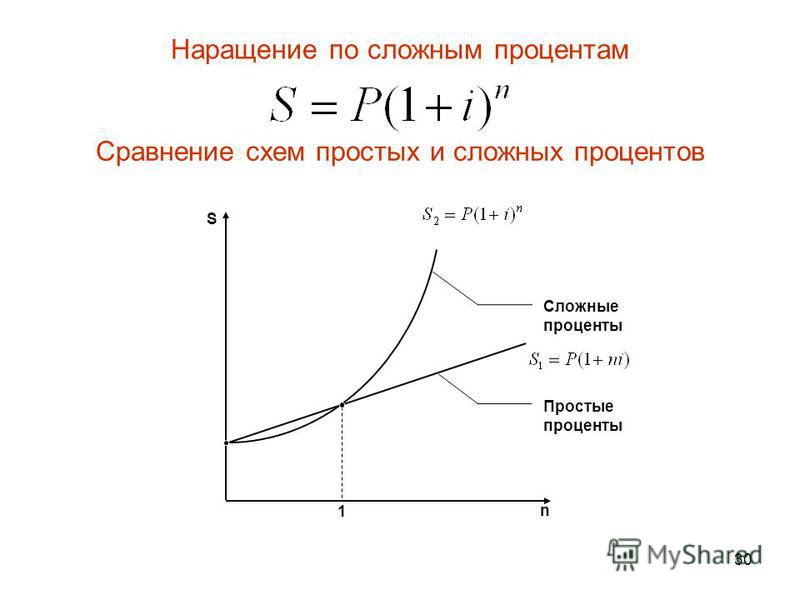Как сделать сложный процент Как сделать сложный процент