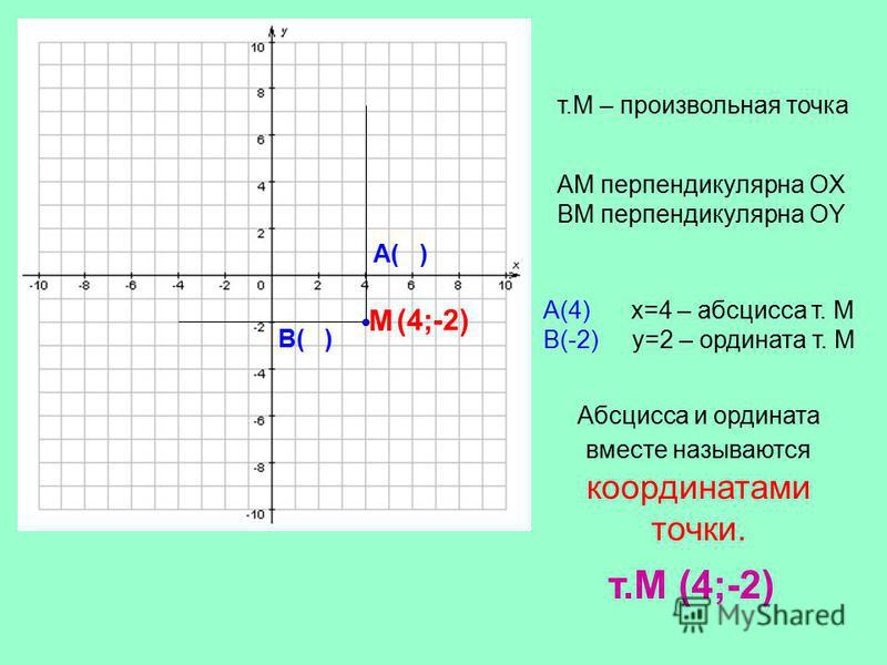 Абсцисса и ордината вместе называются координатами точки. т.М (4;-2) т.М – произвольная точка АМ перпендикулярна ОX ВМ перпендикулярна ОY (4;-2) А( ) В( ) А(4) х=4 – абсцисса т. М В(-2) у=2 – ордината т. М М