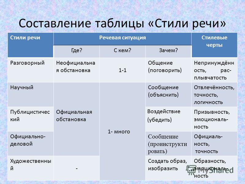 Русский язык 6 класс стили речи