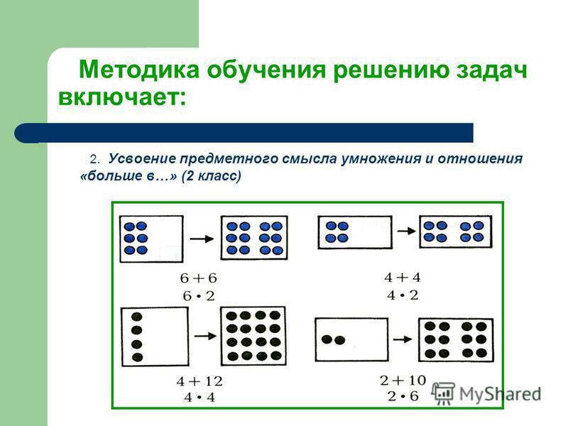 Методика обучения решению задач включает: 2. Усвоение предметного смысла умножения и отношения «больше в…» (2 класс)