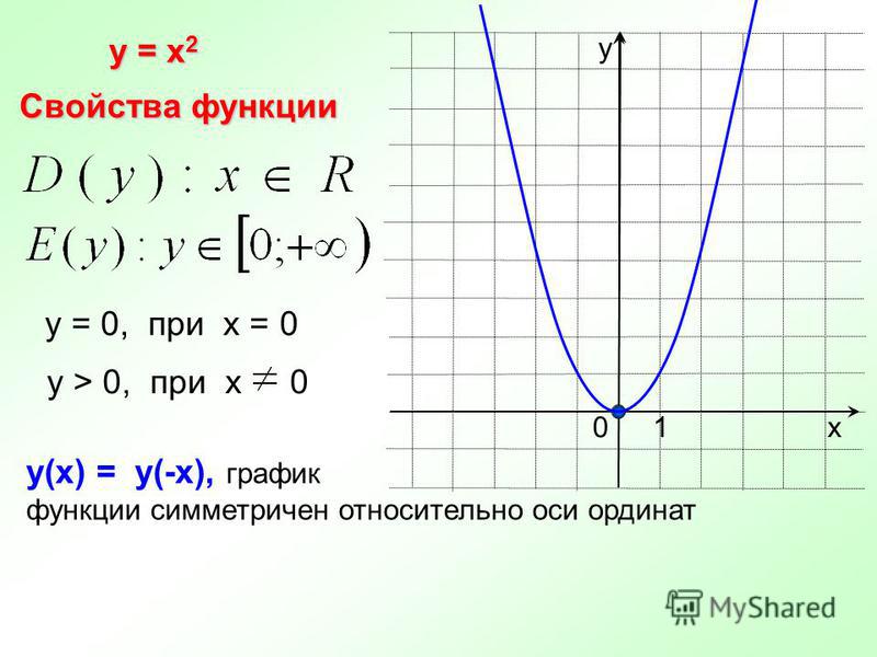 График какой функции симметричен относительно оси ординат Решение По Фото Алгебра Графики Функций - Фото Картинки Images and Photos finder