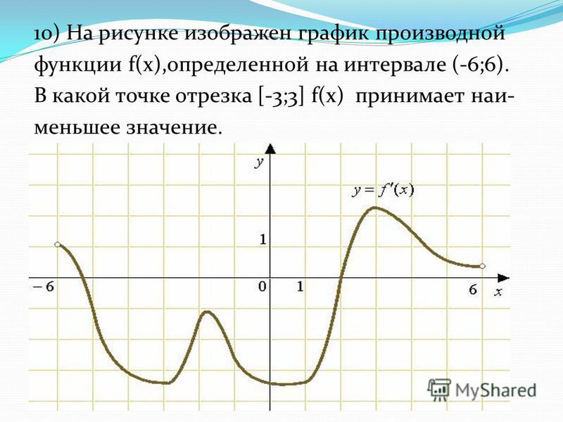 На Рисунке Изображен График Производной Функции На Интервале 1 17 - 66 фото