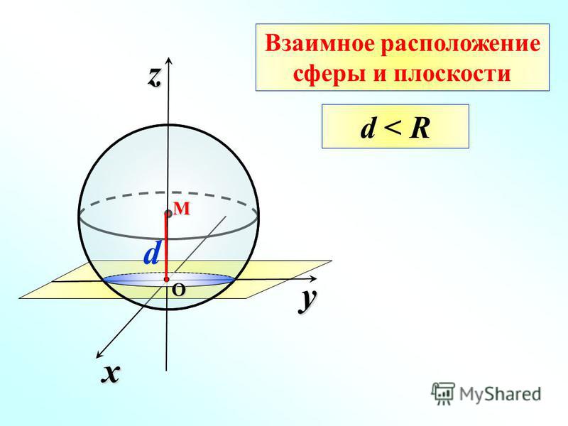 y x zОM Взаимное расположение сферы и плоскости d < R d