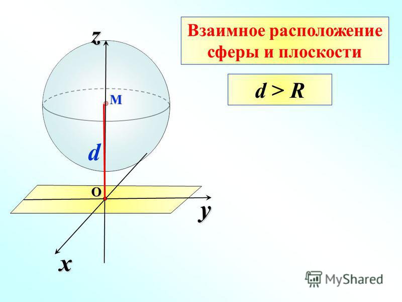 y x zОM Взаимное расположение сферы и плоскости d > R d