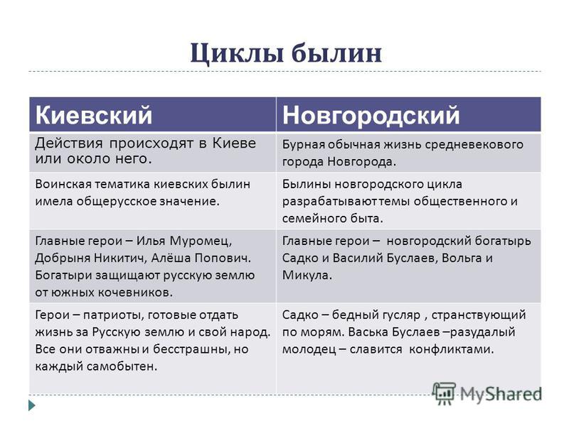 Курсовая работа: Лингвокультурные особенности русских былин