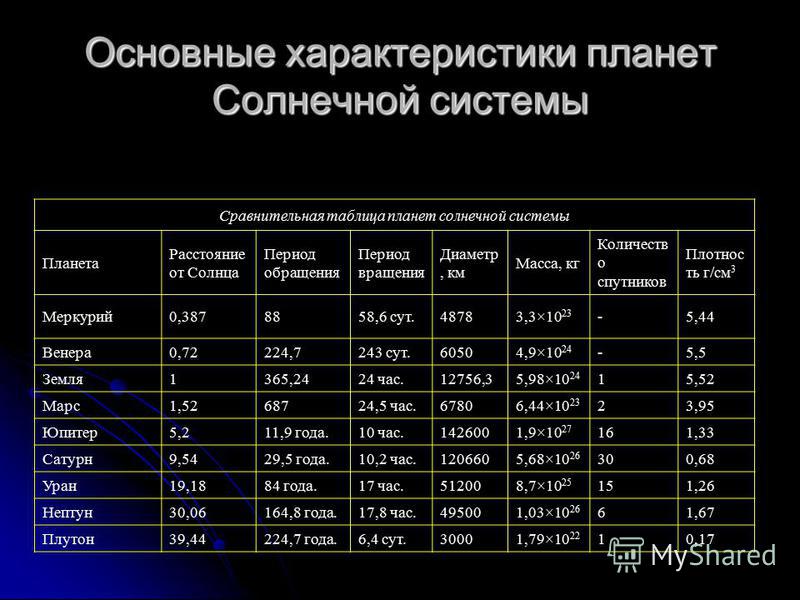 Реферат: Сравнительная характеристика планет земной группы и планет-гигантов