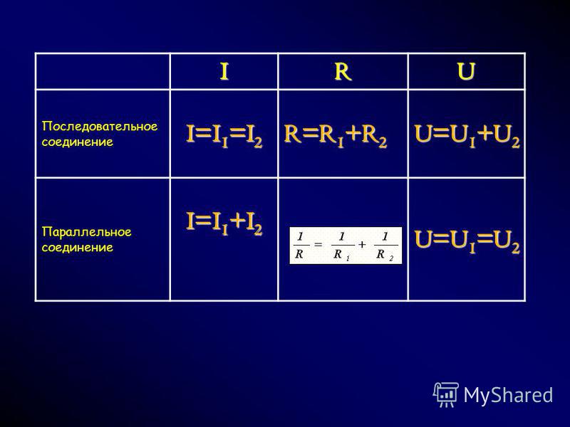 IRU Последовательное соединение I=I 1 =I 2 R=R 1 +R 2 U=U 1 +U 2 Параллельное соединение I=I 1 +I 2 U=U 1 =U 2