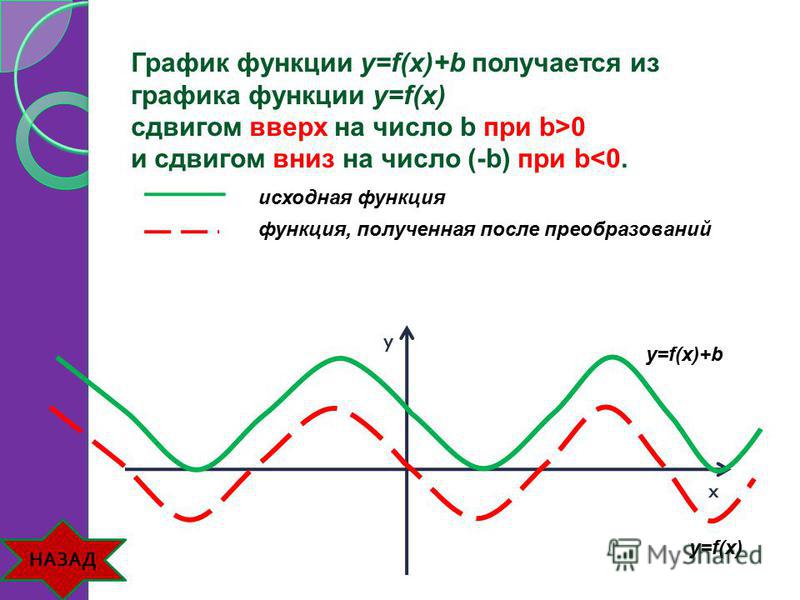 График функции f x b получается