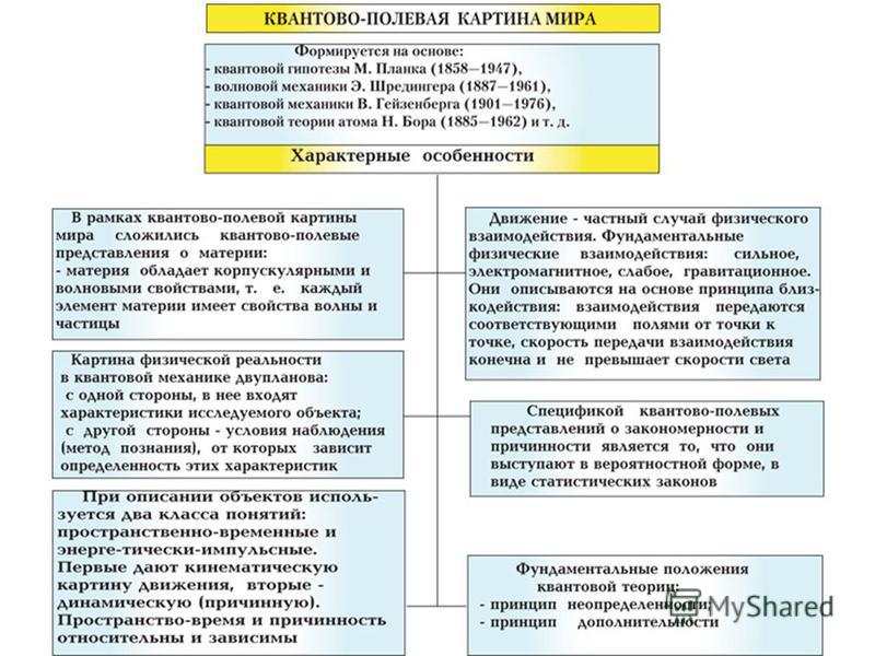 Реферат: Особенности эволюции и развития естественнонаучной картины мира