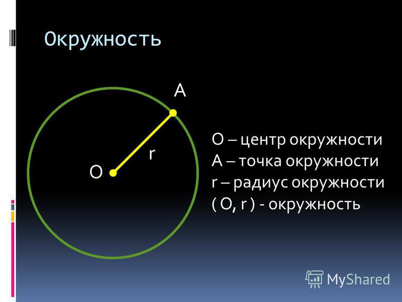Окружность О А r О – центр окружности А – точка окружности r – радиус окружности ( O, r ) - окружность