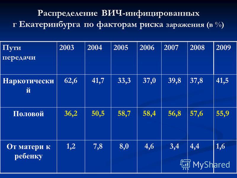 Знакомство Вич Инфицированных Екатеринбург