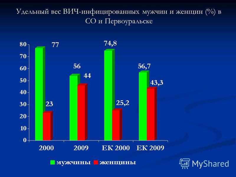 Удельный вес ВИЧ-инфицированных мужчин и женщин (%) в СО и Первоуральске