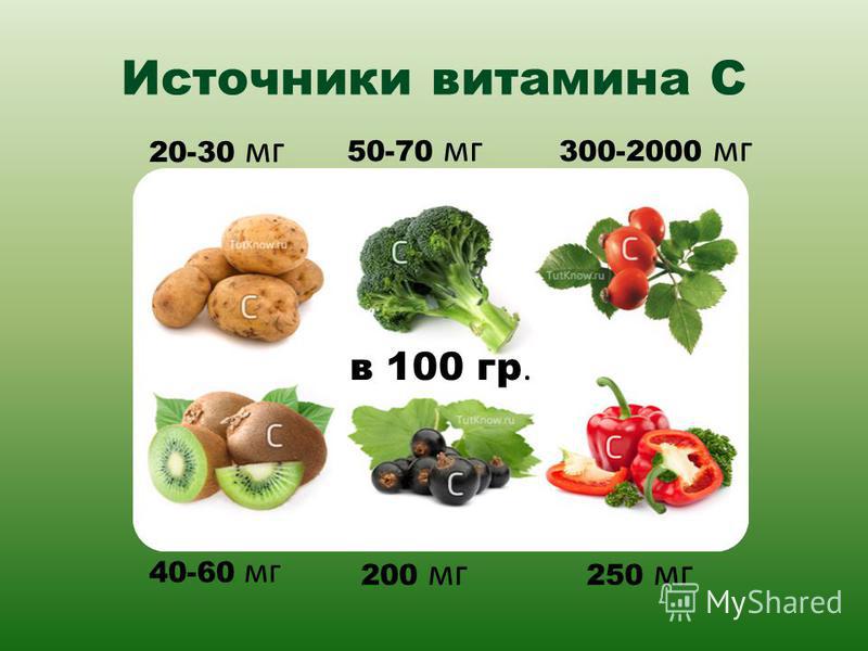 Источники витамина С 40-60 мг 20-30 мг 50-70 мг 300-2000 мг 200 мг 250 мг в 100 гр.