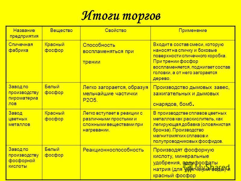 Сравнительная таблица белого и красного фосфора - TouristMaps.ru