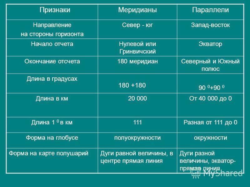Презентация на тему: "Градусная сеть на глобусе и карте. Градусная сеть образует